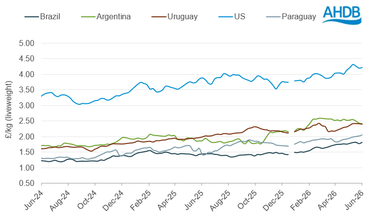 Line graph of global cattle price